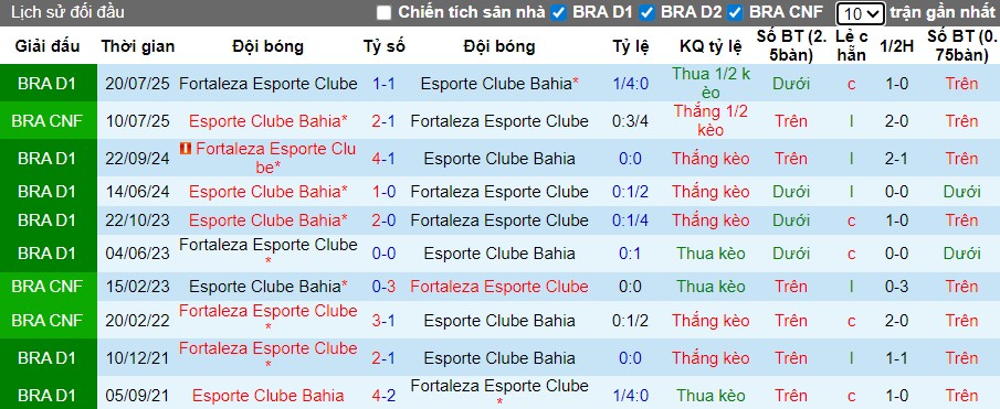 Nhận định, Soi kèo Bahia vs Fortaleza, 4h ngày 21/11: Chiến thắng thuyết phục - Ảnh 1