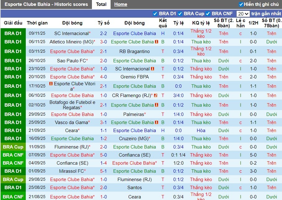 Nhận định, Soi kèo Bahia vs Fortaleza, 4h ngày 21/11: Chiến thắng thuyết phục - Ảnh 2