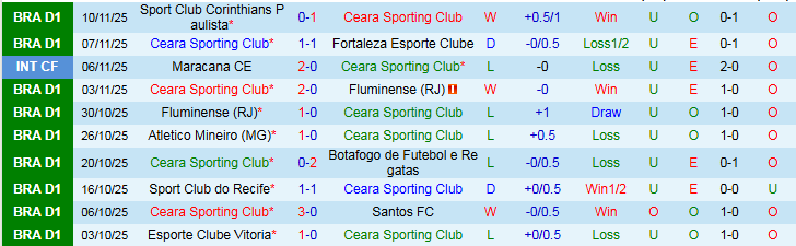 Nhận định, Soi kèo Ceara Sporting Club vs Internacional 7h30 ngày 21/11: Khó thua trên sân nhà - Ảnh 2