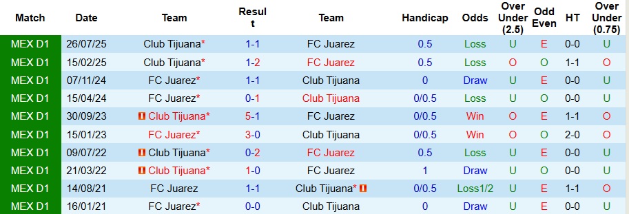 Nhận định, Soi kèo Club Tijuana vs Juarez 10h ngày 21/11: Ưu thế sân nhà - Ảnh 3