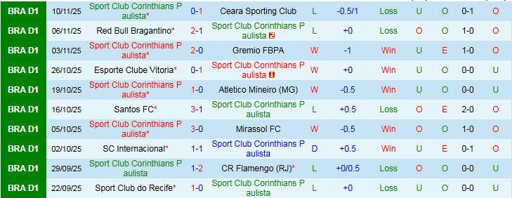 Nhận định, Soi kèo Corinthians vs Sao Paulo 5h30 ngày 21/11: Chủ nhà gây thất vọng - Ảnh 2