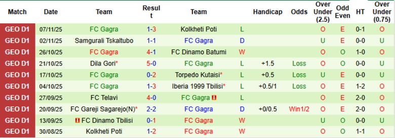 Nhận định, Soi kèo Dinamo Tbilisi vs Gagra, 22h00 ngày 21/11: Chiến thắng tuyệt đối - Ảnh 4