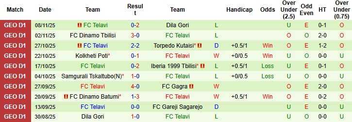 Nhận định, Soi kèo Gareji Sagarejo vs Telavi, 22h00 ngày 21/11: Một bàn định đoạt - Ảnh 4