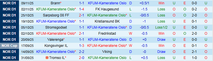 Nhận định, Soi kèo KFUM-Kameratene Oslo vs Bodo Glimt 1h00 ngày 22/11: Trắng tay trên sân nhà - Ảnh 2