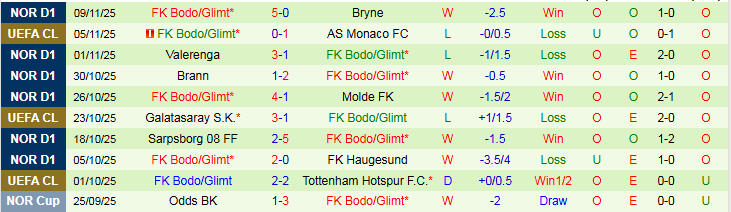 Nhận định, Soi kèo KFUM-Kameratene Oslo vs Bodo Glimt 1h00 ngày 22/11: Trắng tay trên sân nhà - Ảnh 3