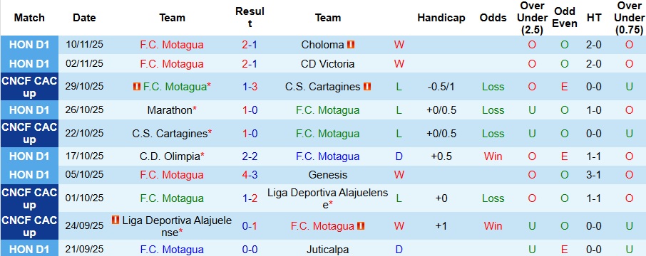Nhận định, Soi kèo Motagua vs Olancho 8h ngày 21/11: Bất phân thắng bại - Ảnh 1