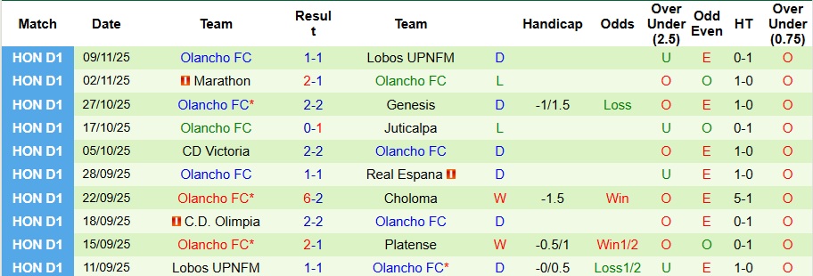 Nhận định, Soi kèo Motagua vs Olancho 8h ngày 21/11: Bất phân thắng bại - Ảnh 2