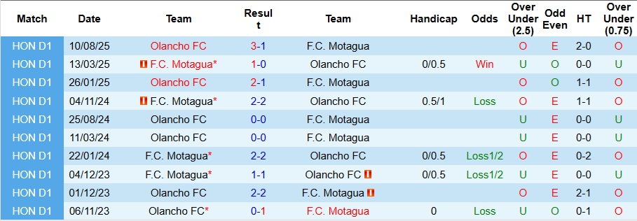 Nhận định, Soi kèo Motagua vs Olancho 8h ngày 21/11: Bất phân thắng bại - Ảnh 3