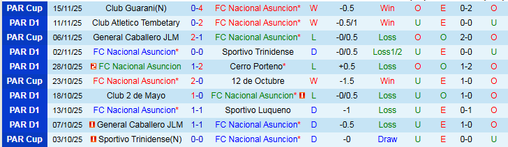 Nhận định, Soi kèo Nacional vs Sportivo Ameliano 5h30 ngày 21/11: Nối dài mạch thắng - Ảnh 2