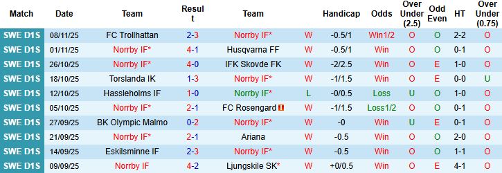 Nhận định, Soi kèo Norrby vs Utsiktens 01h00 ngày 21/11: Điểm tựa sân nhà - Ảnh 3