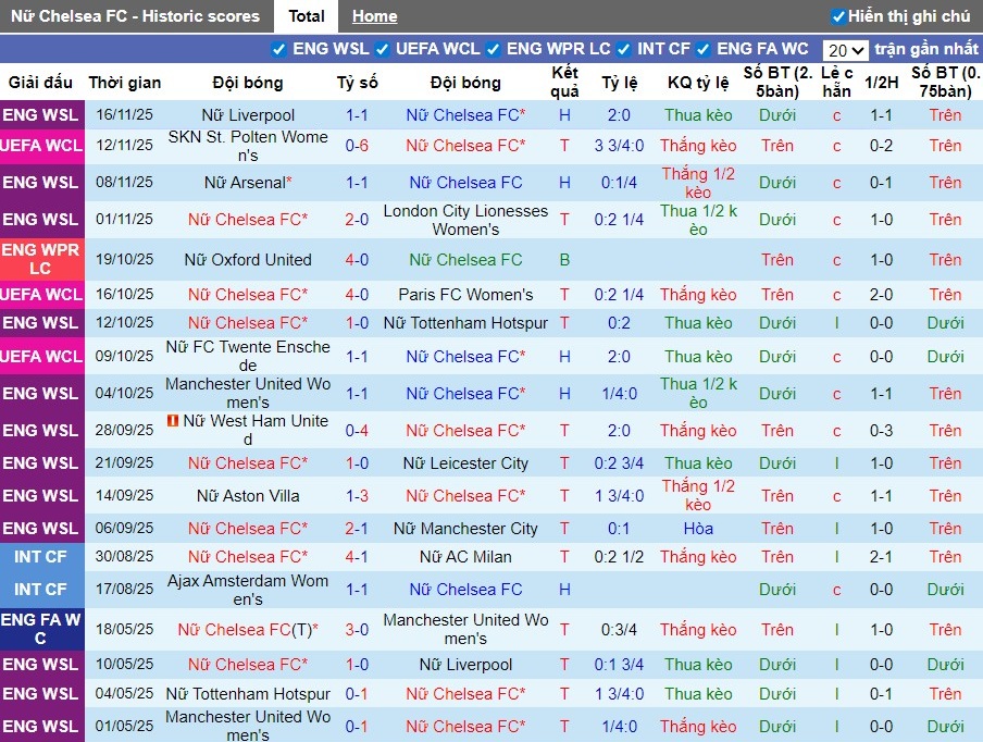 Nhận định, Soi kèo Nữ Chelsea vs Nữ Barcelona, 3h ngày 21/11: Chủ nhà gặp khó - Ảnh 2