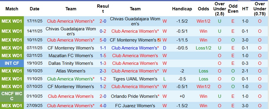 Nhận định, Soi kèo Nữ Club America vs Nữ Tigres UANL 9h ngày 21/11: Chiến thắng nhọc nhằn - Ảnh 1