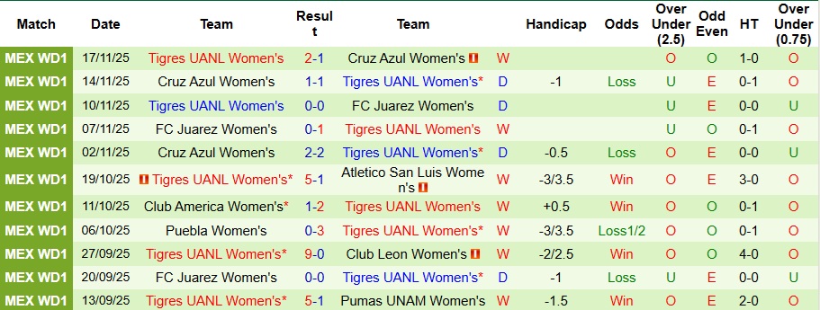 Nhận định, Soi kèo Nữ Club America vs Nữ Tigres UANL 9h ngày 21/11: Chiến thắng nhọc nhằn - Ảnh 2