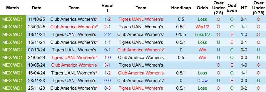 Nhận định, Soi kèo Nữ Club America vs Nữ Tigres UANL 9h ngày 21/11: Chiến thắng nhọc nhằn - Ảnh 3
