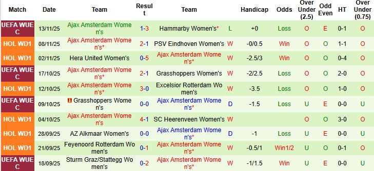 Nhận định, Soi kèo Nữ Hammarby vs Nữ Ajax 01h00 ngày 21/11: Tiếp đà hưng phấn - Ảnh 2