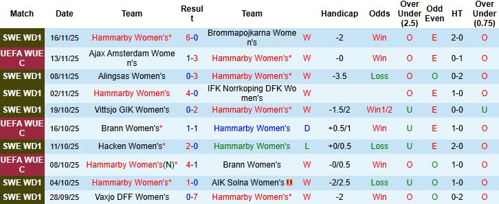 Nhận định, Soi kèo Nữ Hammarby vs Nữ Ajax 01h00 ngày 21/11: Tiếp đà hưng phấn - Ảnh 3