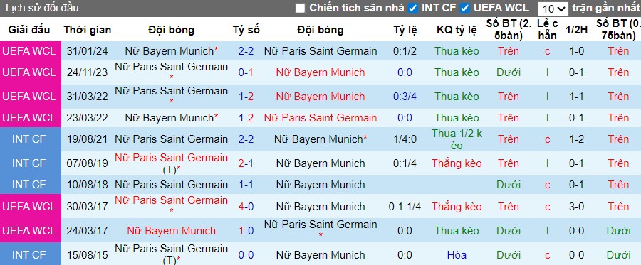 Nhận định, Soi kèo Nữ PSG vs Nữ Bayern Munich, 3h ngày 21/11: Đội khách tự tin - Ảnh 1