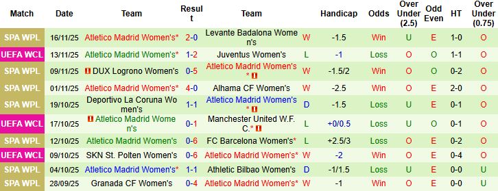 Nhận định, Soi kèo Nữ Twente vs Nữ Atletico Madrid 00h45 ngày 21/11: Chủ nhà có điểm - Ảnh 2