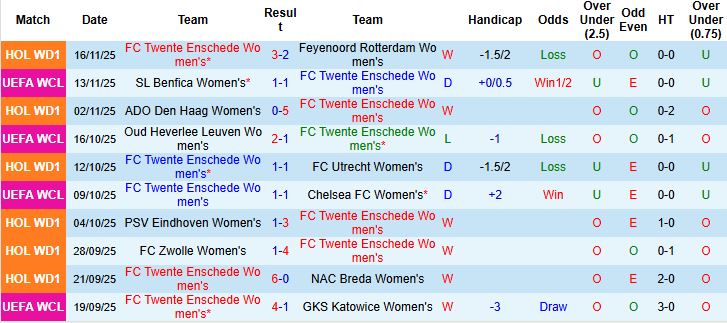 Nhận định, Soi kèo Nữ Twente vs Nữ Atletico Madrid 00h45 ngày 21/11: Chủ nhà có điểm - Ảnh 3