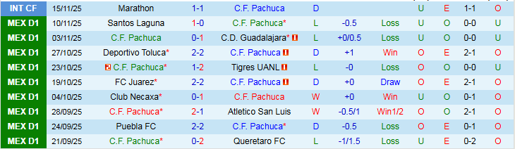 Nhận định, Soi kèo Pachuca vs Pumas UNAM 8h00 ngày 21/11: Tấm vé cho đội khách - Ảnh 2