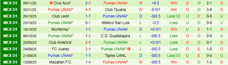 Nhận định, Soi kèo Pachuca vs Pumas UNAM 8h00 ngày 21/11: Tấm vé cho đội khách - Ảnh 3