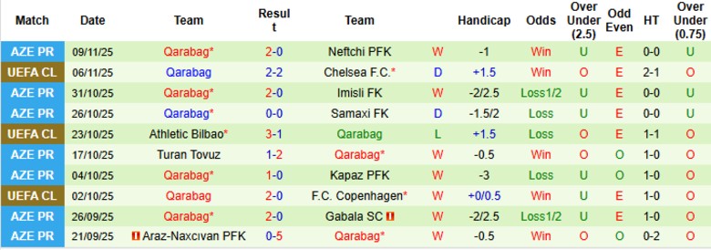 Nhận định, Soi kèo Sumqayit vs Qarabag, 22h00 ngày 21/11: Nới rộng khoảng cách - Ảnh 3
