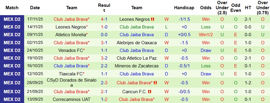 Nhận định, Soi kèo Tepatitlan vs Club Jaiba Brava 9h ngày 21/11: Khác có quà! - Ảnh 2