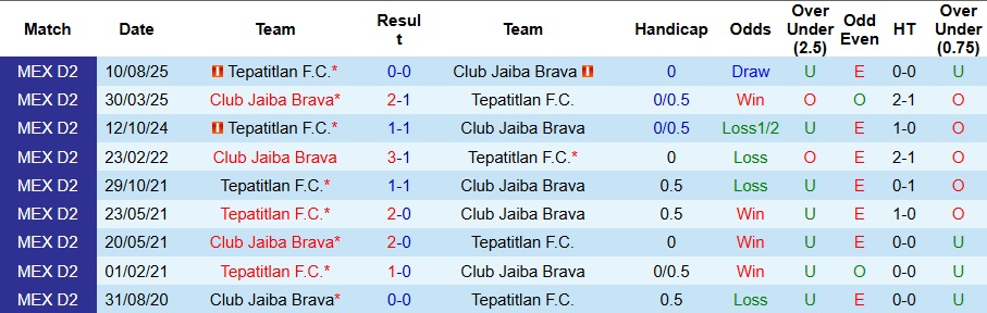 Nhận định, Soi kèo Tepatitlan vs Club Jaiba Brava 9h ngày 21/11: Khác có quà! - Ảnh 3