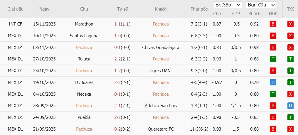 Soi kèo phạt góc Club Tijuana vs Juarez, 10h ngày 21/11 - Ảnh 2