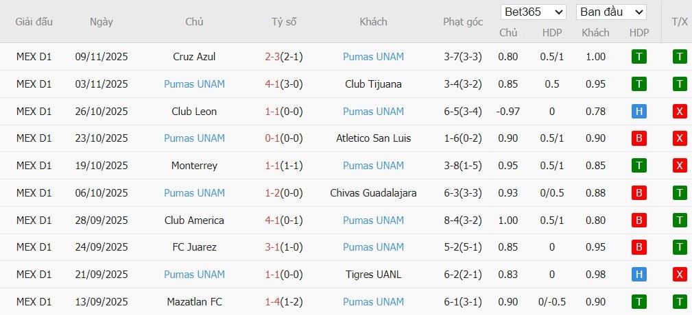 Soi kèo phạt góc Club Tijuana vs Juarez, 10h ngày 21/11 - Ảnh 3