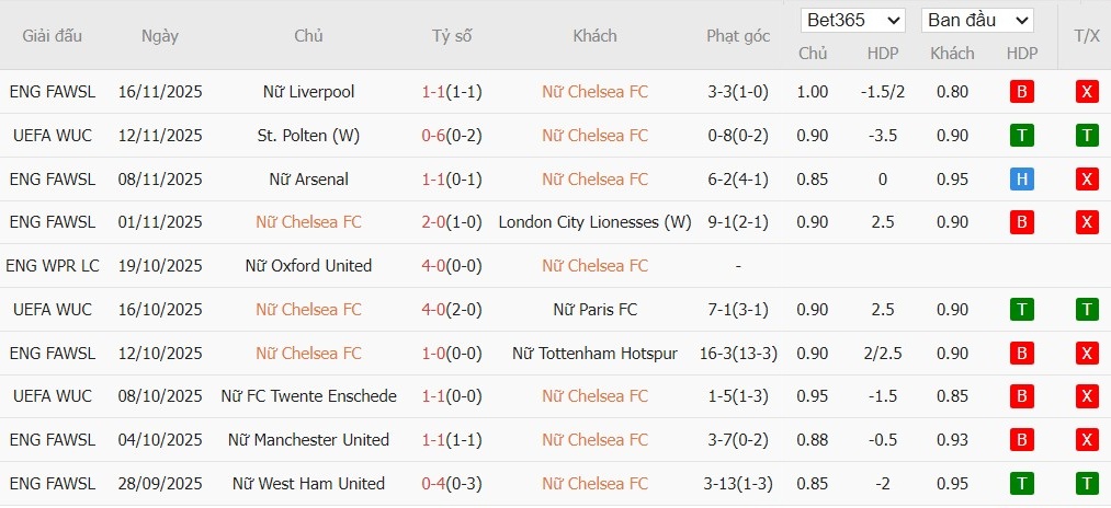 Soi kèo phạt góc Nữ Chelsea acvs Nữ Barcelona, 3h ngày 21/11 - Ảnh 2