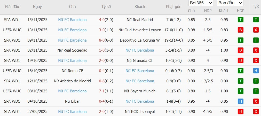 Soi kèo phạt góc Nữ Chelsea acvs Nữ Barcelona, 3h ngày 21/11 - Ảnh 3