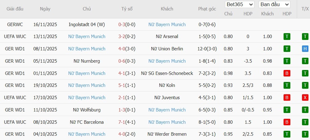 Soi kèo phạt góc Nữ PSG vs Nữ Bayern Munich, 3h ngày 21/11 - Ảnh 3