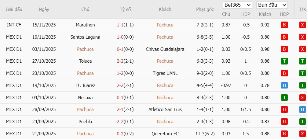 Soi kèo phạt góc Pachuca vs Pumas UNAM, 8h ngày 21/11 - Ảnh 3