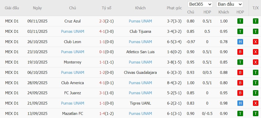 Soi kèo phạt góc Pachuca vs Pumas UNAM, 8h ngày 21/11 - Ảnh 4