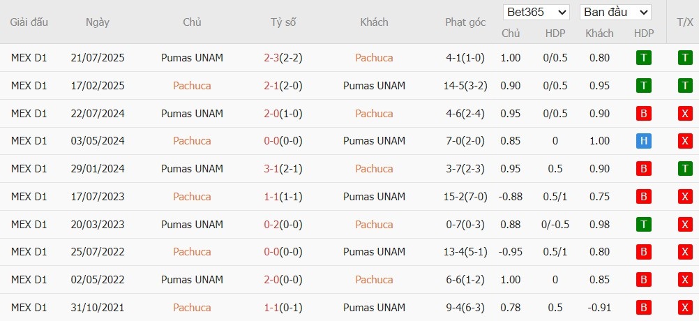 Soi kèo phạt góc Pachuca vs Pumas UNAM, 8h ngày 21/11 - Ảnh 5