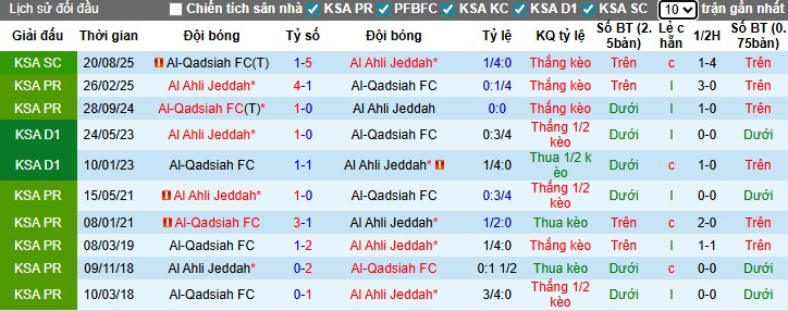 Nhận định, Soi kèo Al-Ahli Saudi vs Al-Qadsiah, 0h30 ngày 22/11: Khó cho đội khách - Ảnh 1