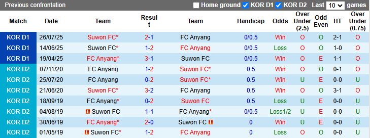 Nhận định, Soi kèo Anyang vs Suwon 12h00 ngày 22/11: Hy vọng mong manh - Ảnh 1