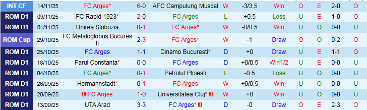 Nhận định, Soi kèo Arges vs CS Universitatea Craiova 1h30 ngày 22/11: Điểm tựa sân nhà - Ảnh 2