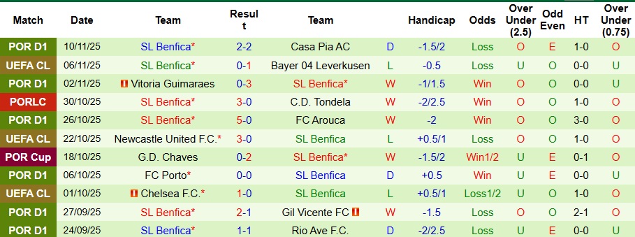 Nhận định, Soi kèo Atletico Clube Purtugal vs Benfica 3h30 ngày 22/11: Đẳng cấp khác biệt - Ảnh 2