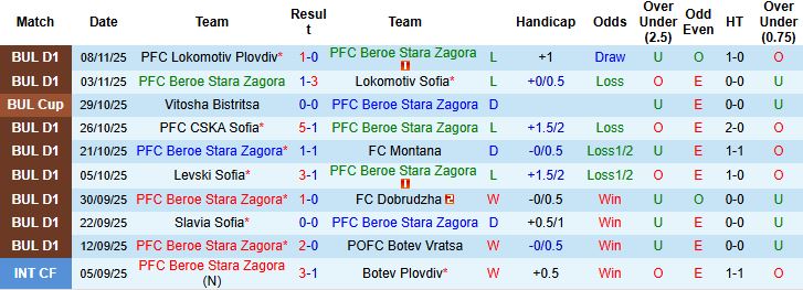 Nhận định, Soi kèo Beroe Stara vs Spartak Varna 22h45 ngày 21/11: Trở lại mạch thắng - Ảnh 3