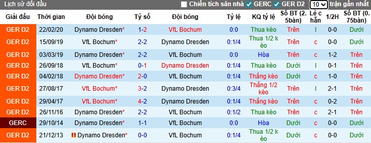 Nhận định, Soi kèo Bochum vs Dynamo Dresden, 0h30 ngày 22/11: Điểm tựa sân nhà - Ảnh 1