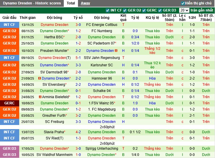 Nhận định, Soi kèo Bochum vs Dynamo Dresden, 0h30 ngày 22/11: Điểm tựa sân nhà - Ảnh 3