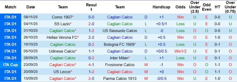 Nhận định, Soi kèo Cagliari vs Genoa, 21h00 ngày 22/11: Đại chiến 6 điểm - Ảnh 3
