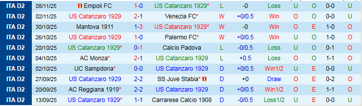 Nhận định, Soi kèo Catanzaro vs Pescara 2h30 ngày 22/11: Ra về tay trắng - Ảnh 2