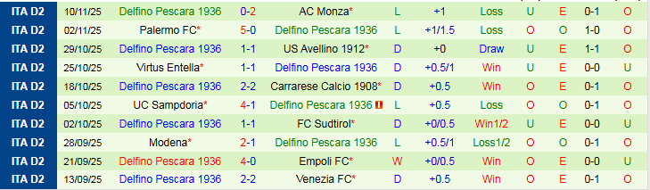 Nhận định, Soi kèo Catanzaro vs Pescara 2h30 ngày 22/11: Ra về tay trắng - Ảnh 3