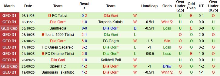 Nhận định, Soi kèo Dinamo Batumi vs Dila Gori 23h00 ngày 21/11: Khách lấn chủ - Ảnh 2