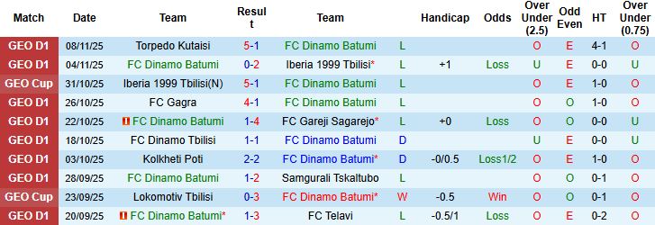 Nhận định, Soi kèo Dinamo Batumi vs Dila Gori 23h00 ngày 21/11: Khách lấn chủ - Ảnh 3