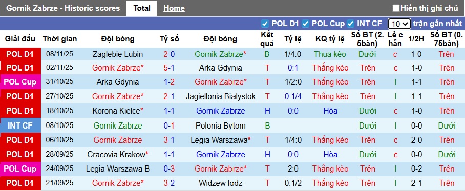 Nhận định, Soi kèo Gornik Zabrze vs Wisla Plock 2h30 ngày 22/11: Xây chắc ngôi đầu - Ảnh 1