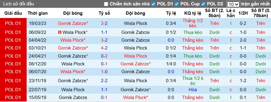 Nhận định, Soi kèo Gornik Zabrze vs Wisla Plock 2h30 ngày 22/11: Xây chắc ngôi đầu - Ảnh 3